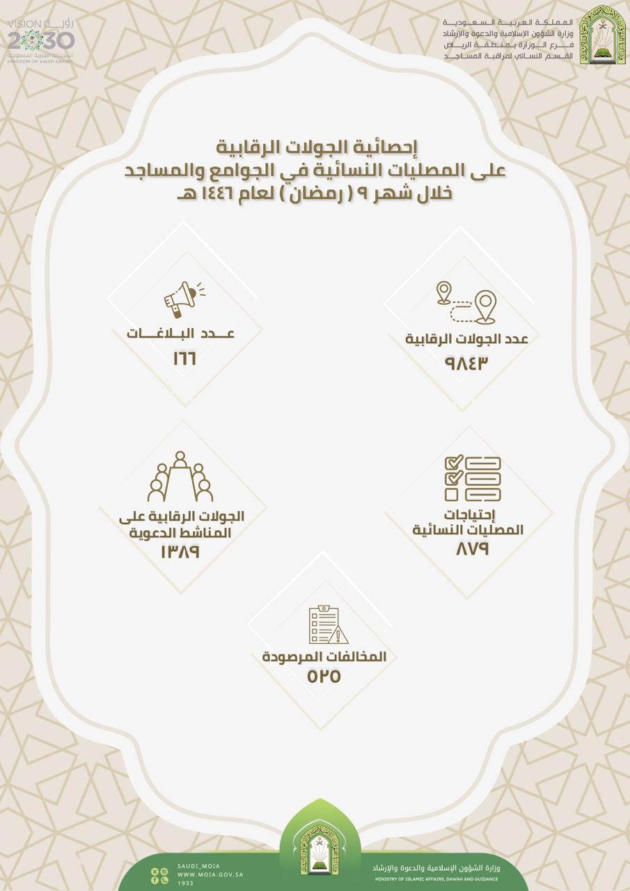 تنفيذ 9843 جولة رقابية خلال شهر رمضان على المصليات  