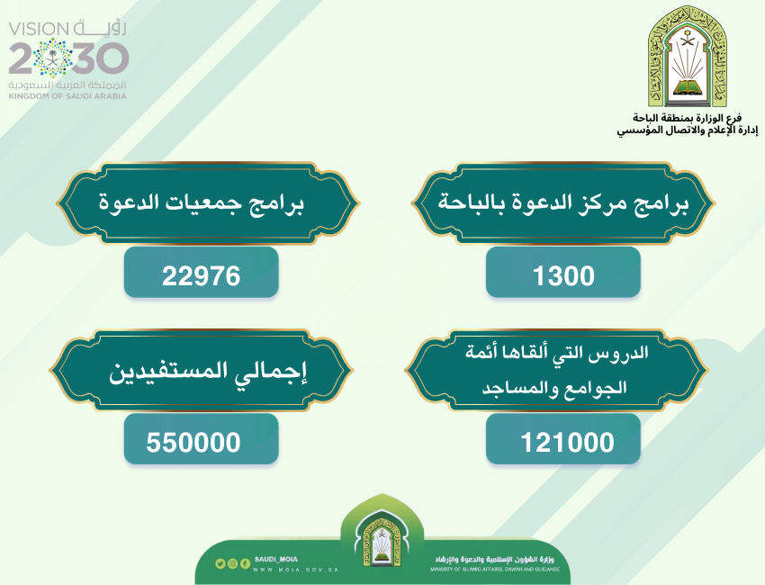أكثر من 125 ألف منشطاً لأئمة الجوامع والمساجد والدعاة  